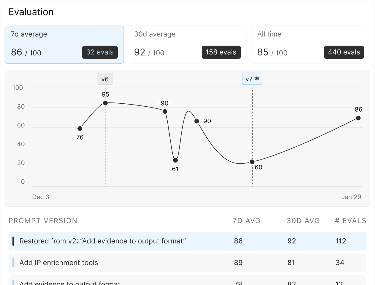 Evaluation & Monitoring is First Class